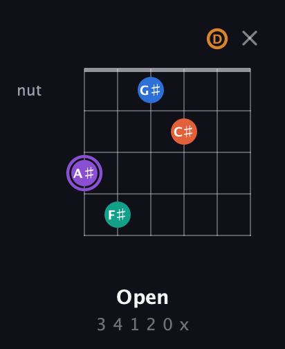 A♯ Augmented 7th Sharp 9th guitar chord — Open (3 4 1 2 0 x) fretboard diagram in Open E Tuning (EBEG♯BE) · Capo 3