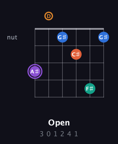 A♯ Augmented 7th Sharp 9th guitar chord — Open (3 0 1 2 4 1) fretboard diagram in Open E Tuning (EBEG♯BE) · Capo 3
