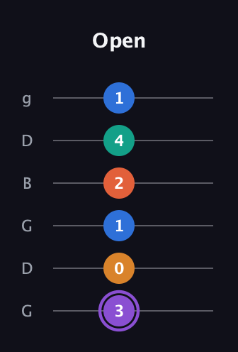 A♯ Augmented 7th Sharp 9th guitar tab — Open (3 0 1 2 4 1) in Open E Tuning (EBEG♯BE) · Capo 3