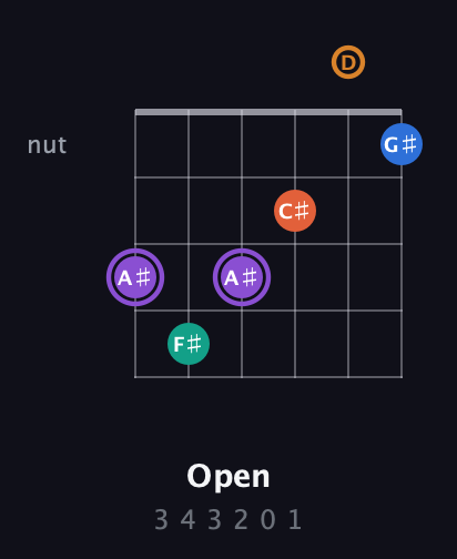 A♯ Augmented 7th Sharp 9th guitar chord — Open (3 4 3 2 0 1) fretboard diagram in Open E Tuning (EBEG♯BE) · Capo 3