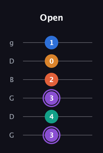 A♯ Augmented 7th Sharp 9th guitar tab — Open (3 4 3 2 0 1) in Open E Tuning (EBEG♯BE) · Capo 3