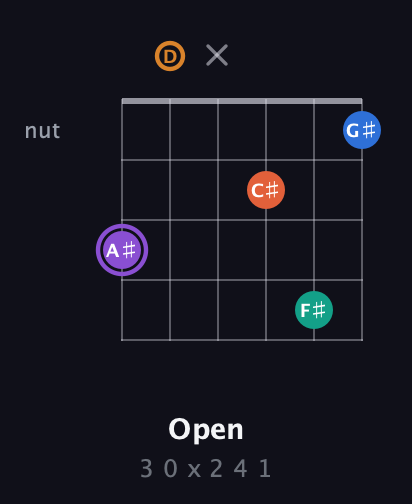 A♯ Augmented 7th Sharp 9th guitar chord — Open (3 0 x 2 4 1) fretboard diagram in Open E Tuning (EBEG♯BE) · Capo 3