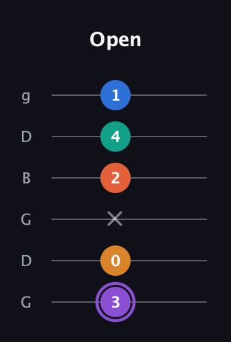 A♯ Augmented 7th Sharp 9th guitar tab — Open (3 0 x 2 4 1) in Open E Tuning (EBEG♯BE) · Capo 3