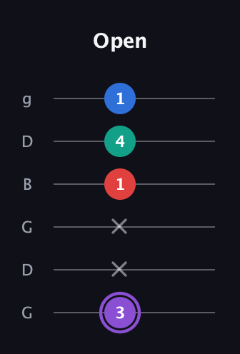 A♯ Augmented 7th Suspended 2nd guitar tab — Open (3 x x 1 4 1) in Open E Tuning (EBEG♯BE) · Capo 3