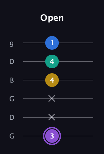 A♯ Augmented 7th Suspended 4th guitar tab — Open (3 x x 4 4 1) in Open E Tuning (EBEG♯BE) · Capo 3