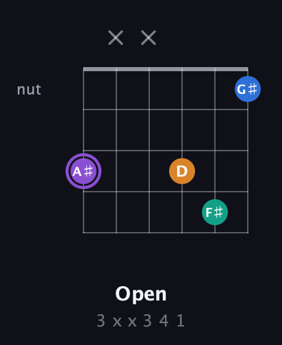 A♯ Augmented 7th guitar chord — Open (3 x x 3 4 1) fretboard diagram in Open E Tuning (EBEG♯BE) · Capo 3