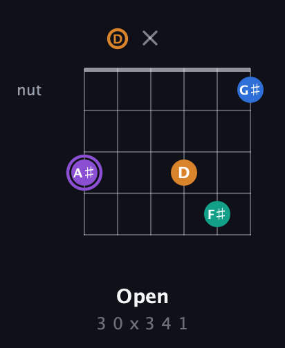 A♯ Augmented 7th guitar chord — Open (3 0 x 3 4 1) fretboard diagram in Open E Tuning (EBEG♯BE) · Capo 3