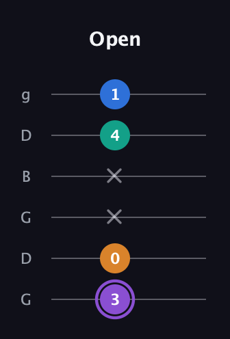 A♯ Augmented 7th guitar tab — Open (3 0 x x 4 1) in Open E Tuning (EBEG♯BE) · Capo 3