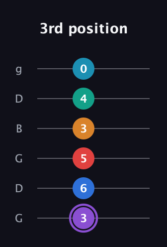 A♯ Augmented 9th Added 13th guitar tab — 3rd position (3 6 5 3 4 0) in Open E Tuning (EBEG♯BE) · Capo 3