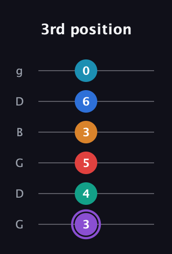 A♯ Augmented 9th Added 13th guitar tab — 3rd position (3 4 5 3 6 0) in Open E Tuning (EBEG♯BE) · Capo 3
