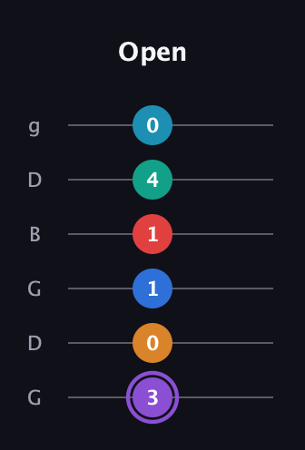 A♯ Augmented 9th Added 13th guitar tab — Open (3 0 1 1 4 0) in Open E Tuning (EBEG♯BE) · Capo 3