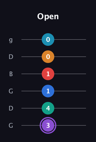 A♯ Augmented 9th Added 13th guitar tab — Open (3 4 1 1 0 0) in Open E Tuning (EBEG♯BE) · Capo 3