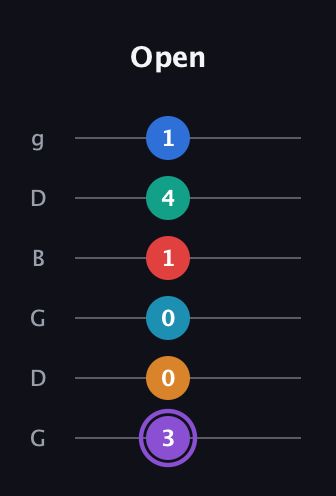 A♯ Augmented 9th Added 13th guitar tab — Open (3 0 0 1 4 1) in Open E Tuning (EBEG♯BE) · Capo 3