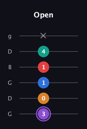A♯ Augmented 9th Added 2nd guitar tab — Open (3 0 1 1 4 x) in Open E Tuning (EBEG♯BE) · Capo 3