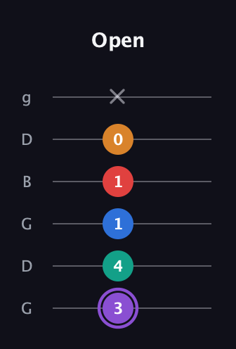 A♯ Augmented 9th Flat 13th guitar tab — Open (3 4 1 1 0 x) in Open E Tuning (EBEG♯BE) · Capo 3