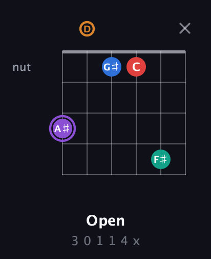 A♯ Augmented 9th guitar chord — Open (3 0 1 1 4 x) fretboard diagram in Open E Tuning (EBEG♯BE) · Capo 3