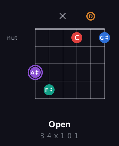 A♯ Augmented 9th guitar chord — Open (3 4 x 1 0 1) fretboard diagram in Open E Tuning (EBEG♯BE) · Capo 3