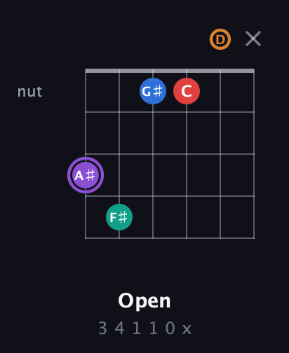 A♯ Augmented 9th guitar chord — Open (3 4 1 1 0 x) fretboard diagram in Open E Tuning (EBEG♯BE) · Capo 3