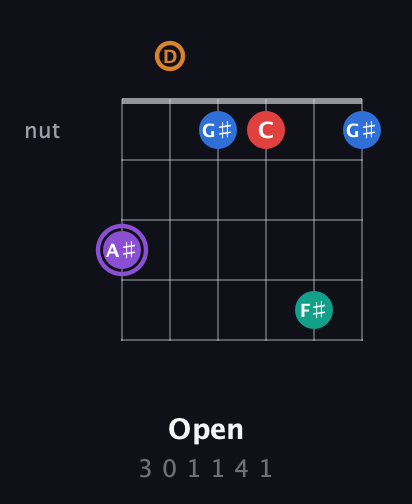 A♯ Augmented 9th guitar chord — Open (3 0 1 1 4 1) fretboard diagram in Open E Tuning (EBEG♯BE) · Capo 3