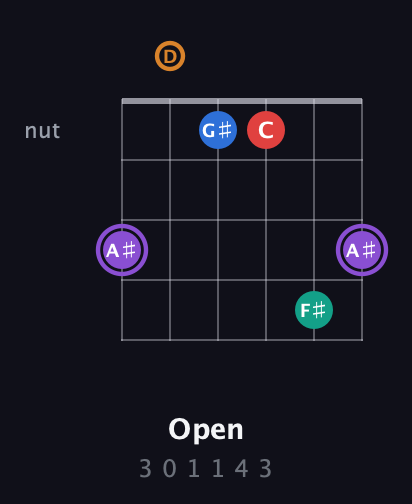 A♯ Augmented 9th guitar chord — Open (3 0 1 1 4 3) fretboard diagram in Open E Tuning (EBEG♯BE) · Capo 3
