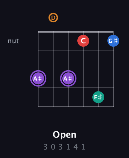 A♯ Augmented 9th guitar chord — Open (3 0 3 1 4 1) fretboard diagram in Open E Tuning (EBEG♯BE) · Capo 3