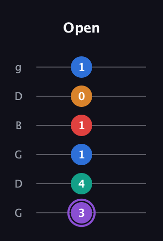 A♯ Augmented 9th guitar tab — Open (3 4 1 1 0 1) in Open E Tuning (EBEG♯BE) · Capo 3