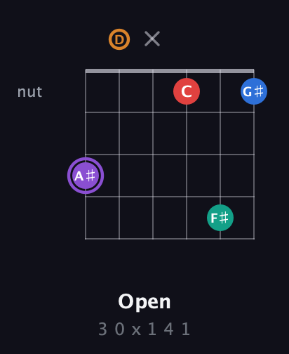 A♯ Augmented 9th guitar chord — Open (3 0 x 1 4 1) fretboard diagram in Open E Tuning (EBEG♯BE) · Capo 3