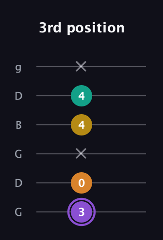 A♯ Augmented Added 11th guitar tab — 3rd position (3 0 x 4 4 x) in Open E Tuning (EBEG♯BE) · Capo 3