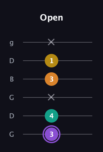 A♯ Augmented Added 11th guitar tab — Open (3 4 x 3 1 x) in Open E Tuning (EBEG♯BE) · Capo 3