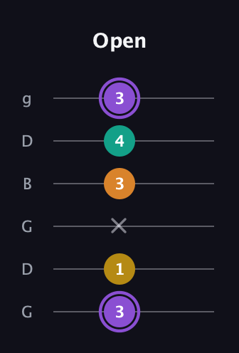 A♯ Augmented Added 11th guitar tab — Open (3 1 x 3 4 3) in Open E Tuning (EBEG♯BE) · Capo 3