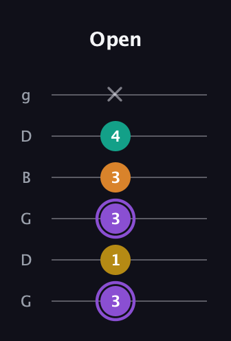 A♯ Augmented Added 11th guitar tab — Open (3 1 3 3 4 x) in Open E Tuning (EBEG♯BE) · Capo 3