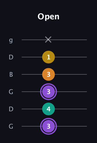 A♯ Augmented Added 11th guitar tab — Open (3 4 3 3 1 x) in Open E Tuning (EBEG♯BE) · Capo 3