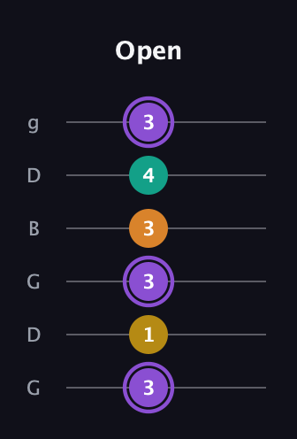 A♯ Augmented Added 11th guitar tab — Open (3 1 3 3 4 3) in Open E Tuning (EBEG♯BE) · Capo 3