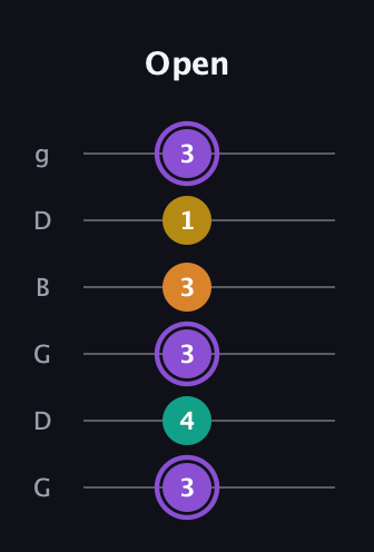 A♯ Augmented Added 11th guitar tab — Open (3 4 3 3 1 3) in Open E Tuning (EBEG♯BE) · Capo 3