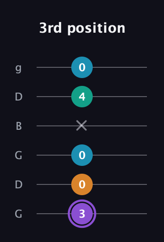 A♯ Augmented Added 13th guitar tab — 3rd position (3 0 0 x 4 0) in Open E Tuning (EBEG♯BE) · Capo 3