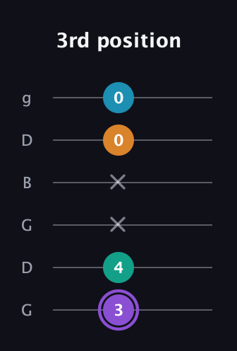 A♯ Augmented Added 13th guitar tab — 3rd position (3 4 x x 0 0) in Open E Tuning (EBEG♯BE) · Capo 3