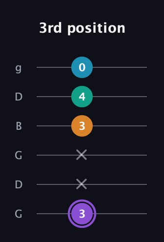 A♯ Augmented Added 13th guitar tab — 3rd position (3 x x 3 4 0) in Open E Tuning (EBEG♯BE) · Capo 3