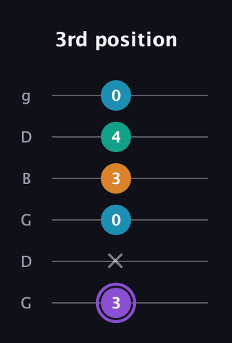 A♯ Augmented Added 13th guitar tab — 3rd position (3 x 0 3 4 0) in Open E Tuning (EBEG♯BE) · Capo 3