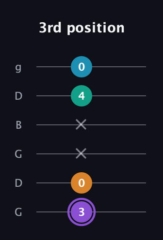 A♯ Augmented Added 13th guitar tab — 3rd position (3 0 x x 4 0) in Open E Tuning (EBEG♯BE) · Capo 3