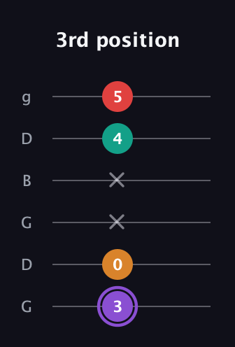 A♯ Augmented Added 2nd guitar tab — 3rd position (3 0 x x 4 5) in Open E Tuning (EBEG♯BE) · Capo 3