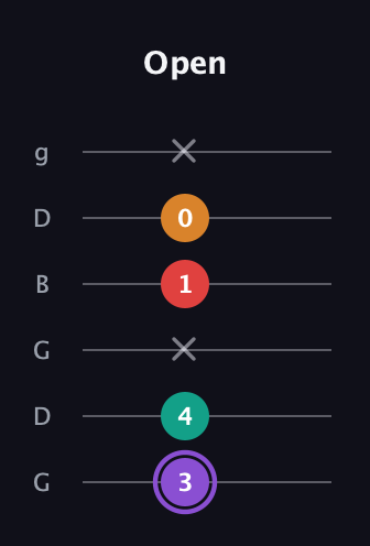 A♯ Augmented Added 2nd guitar tab — Open (3 4 x 1 0 x) in Open E Tuning (EBEG♯BE) · Capo 3