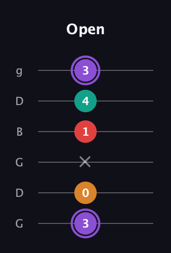 A♯ Augmented Added 2nd guitar tab — Open (3 0 x 1 4 3) in Open E Tuning (EBEG♯BE) · Capo 3
