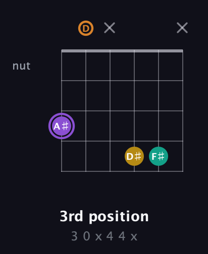 A♯ Augmented Added 4th guitar chord — 3rd position (3 0 x 4 4 x) fretboard diagram in Open E Tuning (EBEG♯BE) · Capo 3