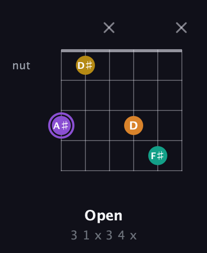 A♯ Augmented Added 4th guitar chord — Open (3 1 x 3 4 x) fretboard diagram in Open E Tuning (EBEG♯BE) · Capo 3