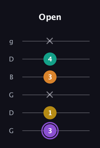 A♯ Augmented Added 4th guitar tab — Open (3 1 x 3 4 x) in Open E Tuning (EBEG♯BE) · Capo 3