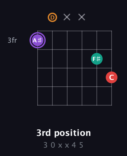 A♯ Augmented Added 9th guitar chord — 3rd position (3 0 x x 4 5) fretboard diagram in Open E Tuning (EBEG♯BE) · Capo 3