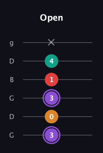 A♯ Augmented Added 9th guitar tab — Open (3 0 3 1 4 x) in Open E Tuning (EBEG♯BE) · Capo 3