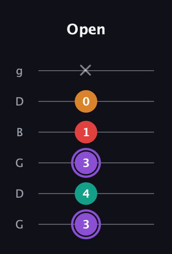 A♯ Augmented Added 9th guitar tab — Open (3 4 3 1 0 x) in Open E Tuning (EBEG♯BE) · Capo 3