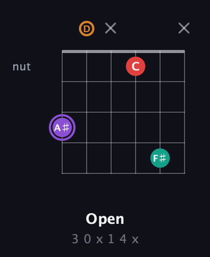 A♯ Augmented Added 9th guitar chord — Open (3 0 x 1 4 x) fretboard diagram in Open E Tuning (EBEG♯BE) · Capo 3