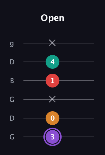 A♯ Augmented Added 9th guitar tab — Open (3 0 x 1 4 x) in Open E Tuning (EBEG♯BE) · Capo 3